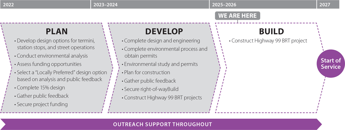 C TRAN Hwy99 Timeline 20230502b